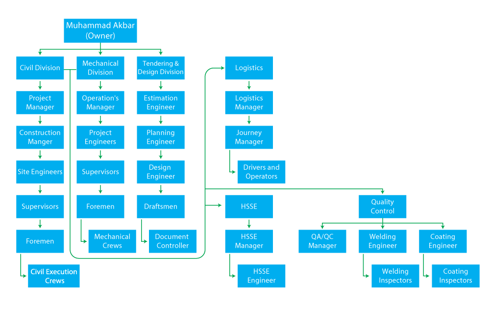 Organization-chart